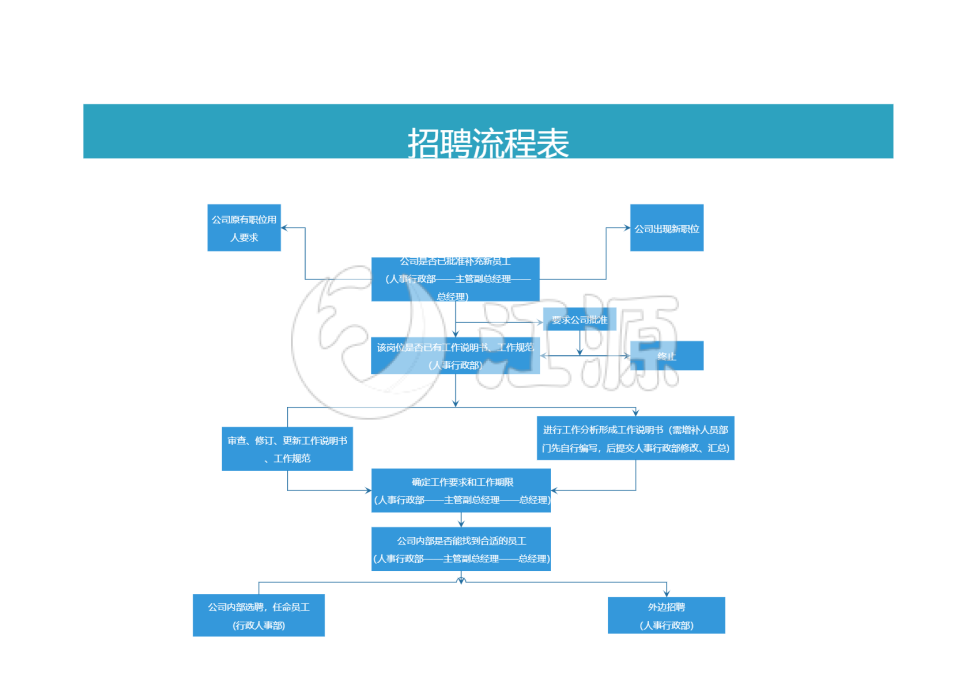 招聘流程表word模板