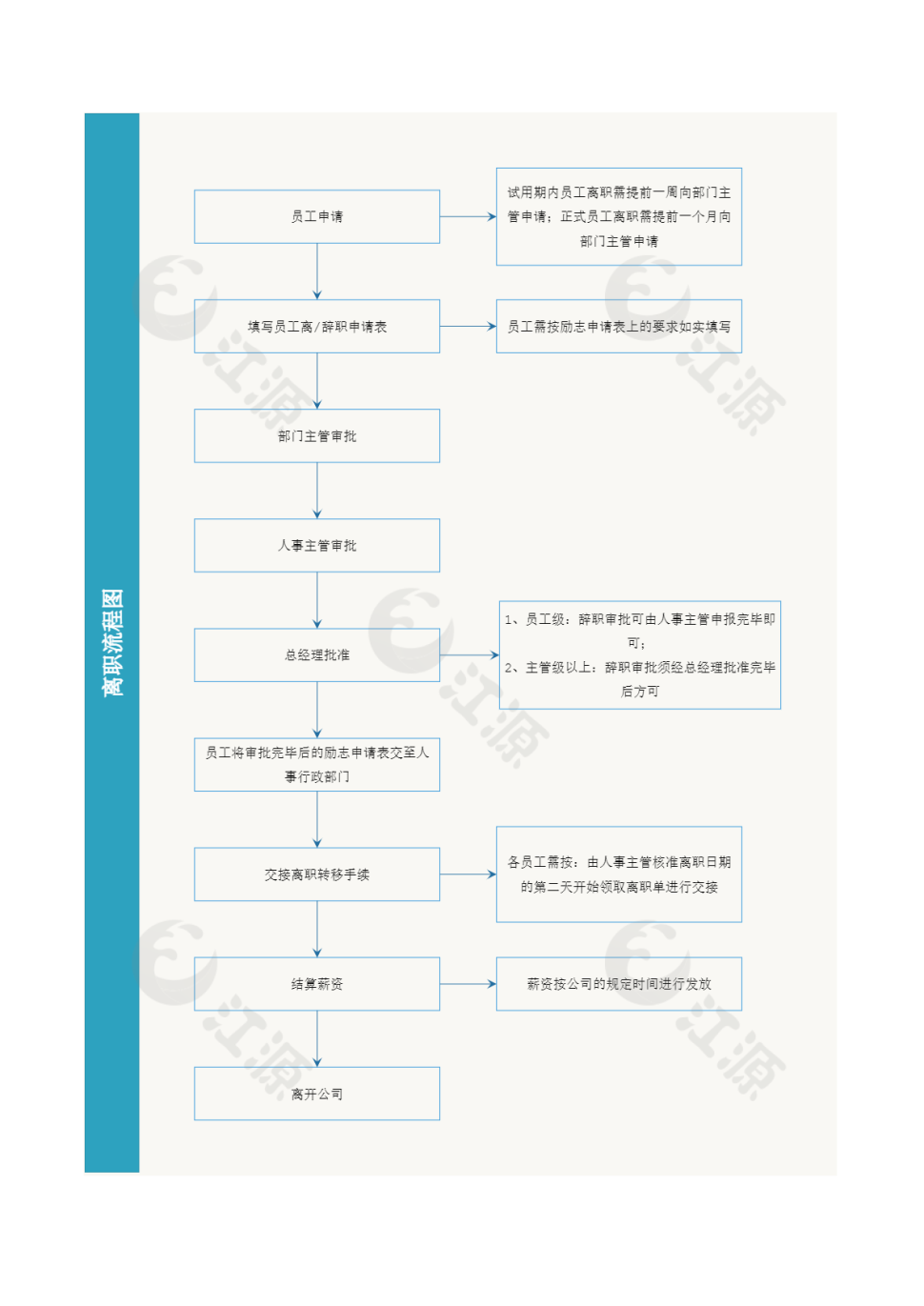 企业公司员工离职流程图word模板