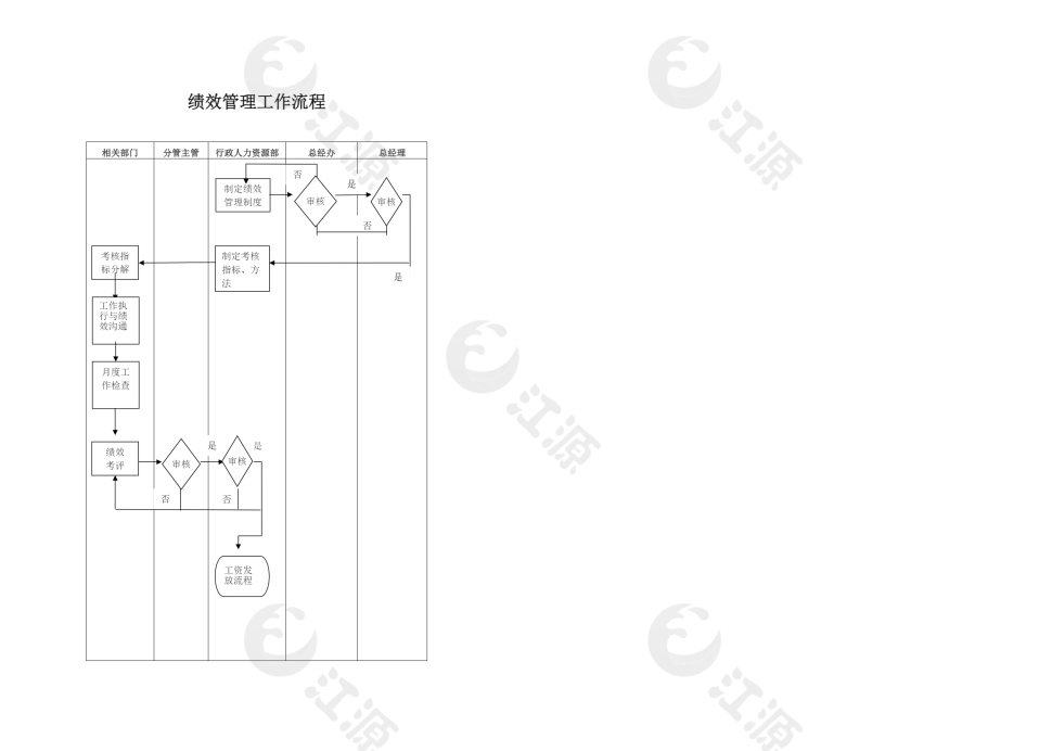 绩效管理工作流程图Word模板