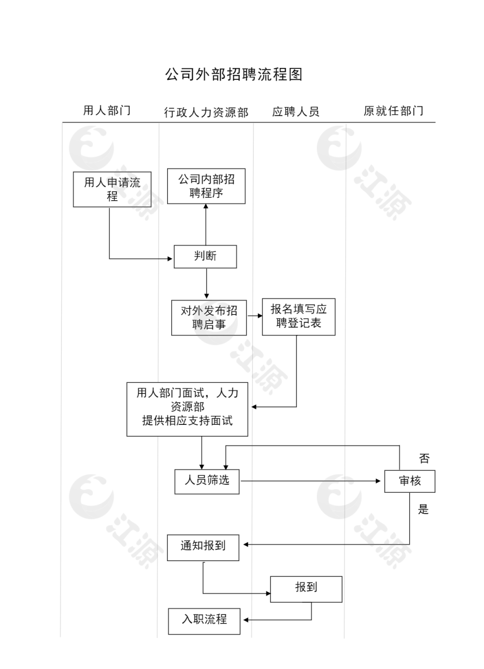 简洁外部招聘流程图word模板