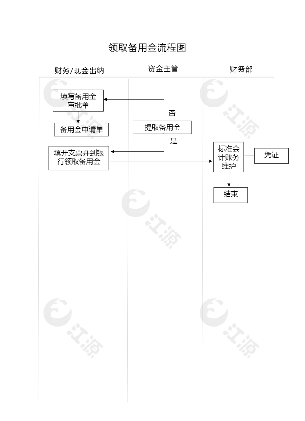 简洁备用金领取流程图word模板