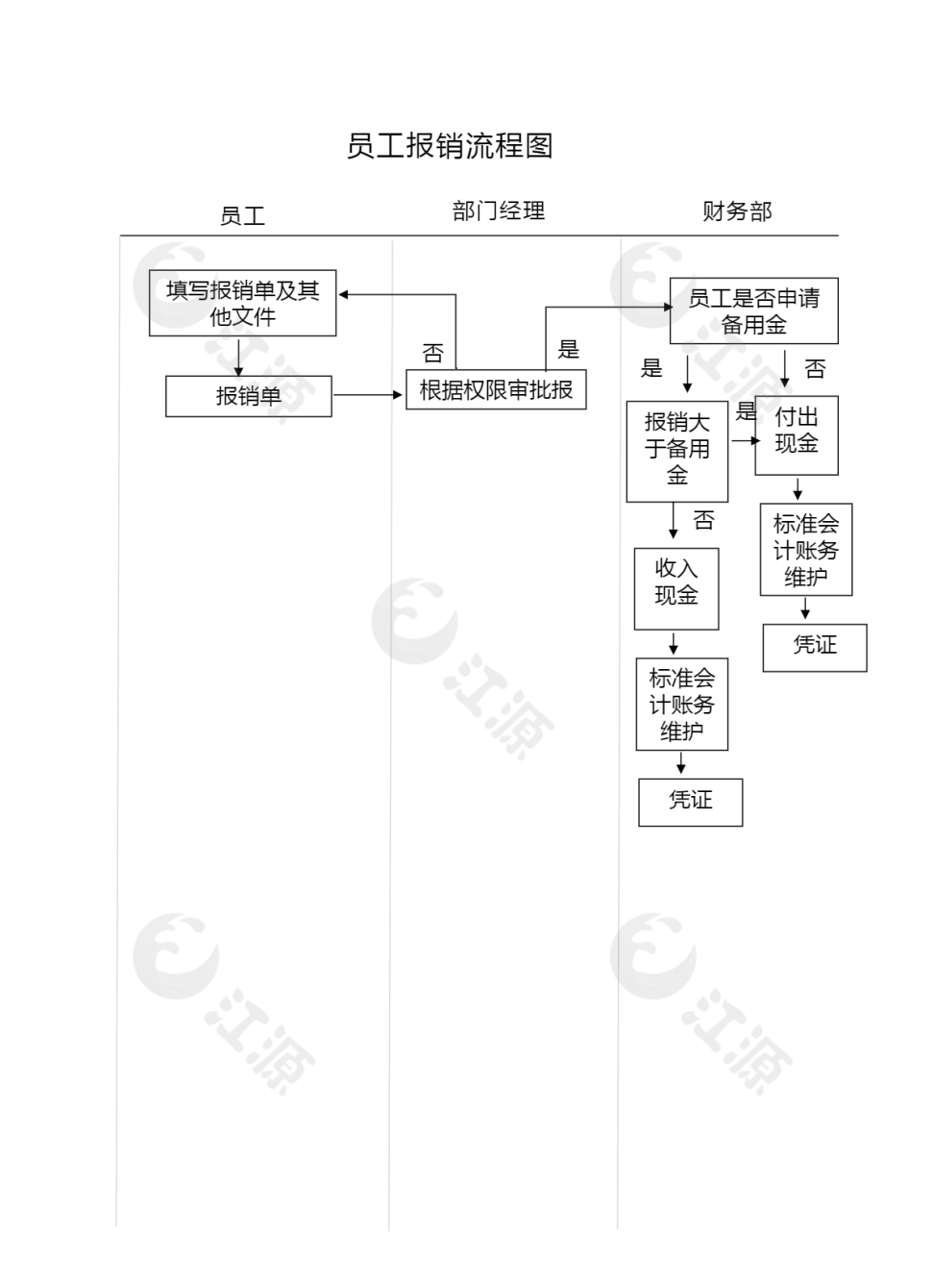 简洁员工报销流程图word模板(2)