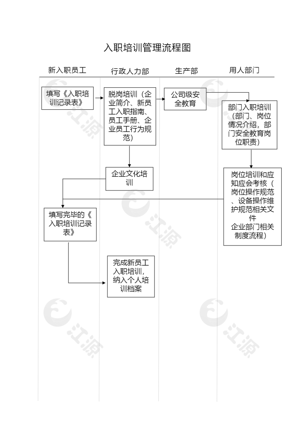 入职培训管理流程图