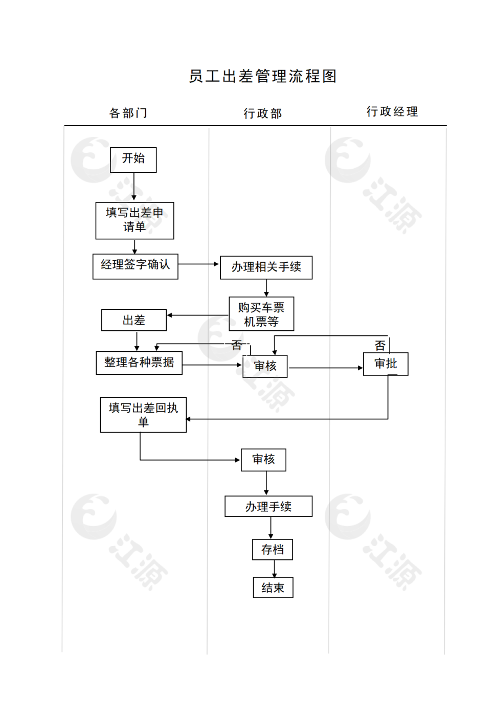 员工出差管理流程图