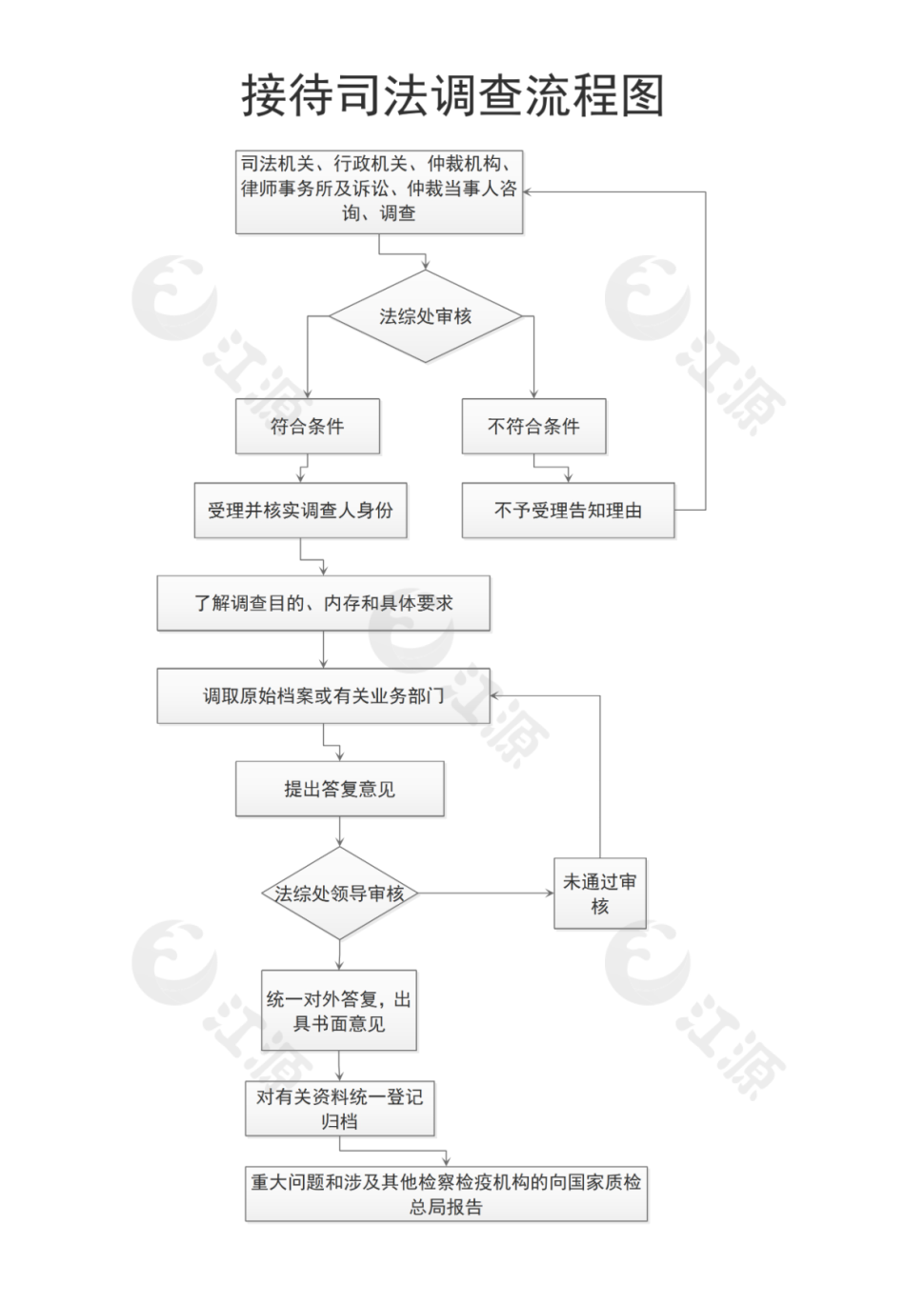 接待司法调查流程图