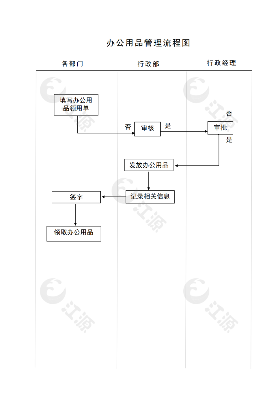 办公用品管理流程图
