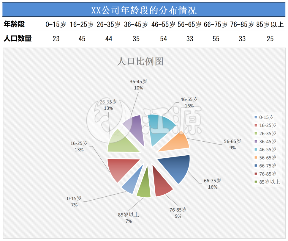 XX公司年龄段的分布情况