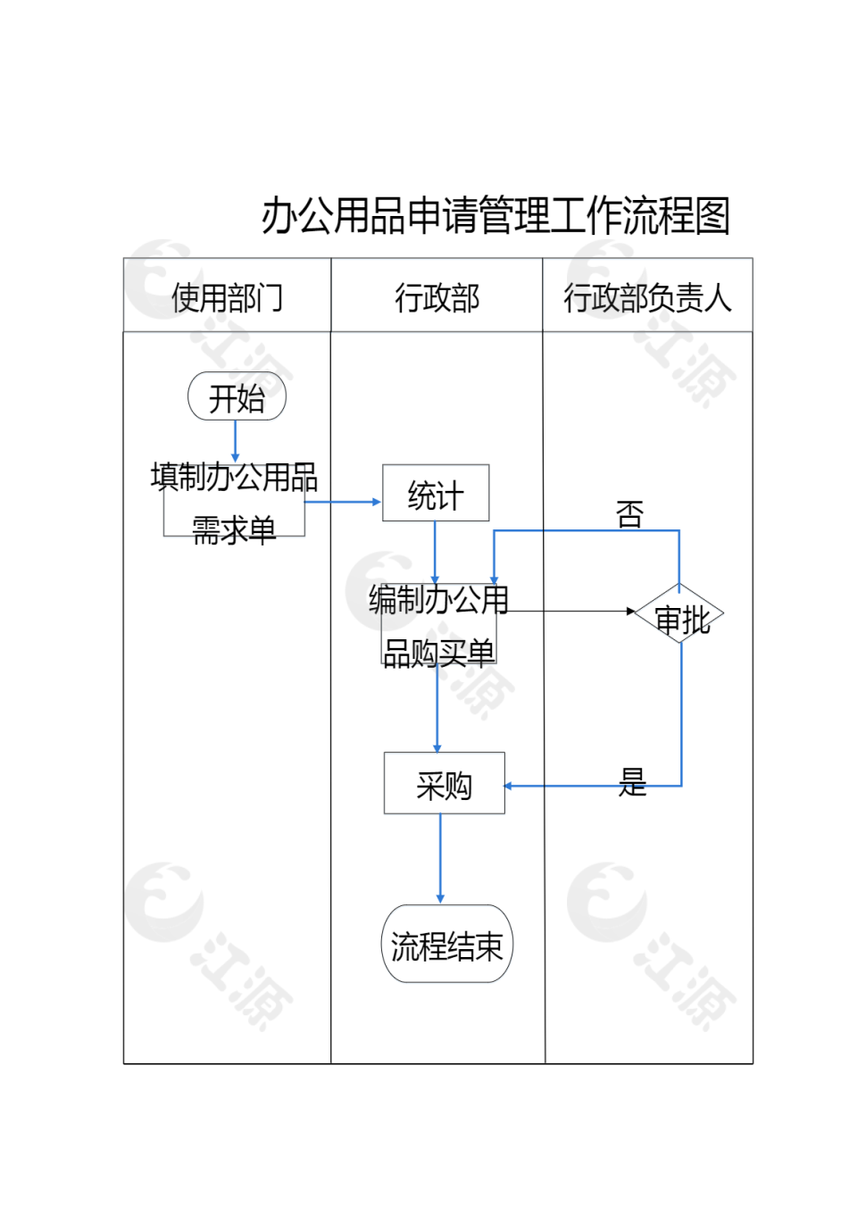 办公用品申请管理工作流程图