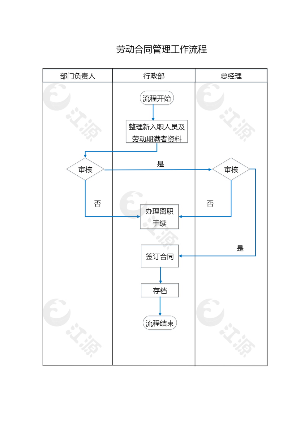 劳动合同管理工作流程