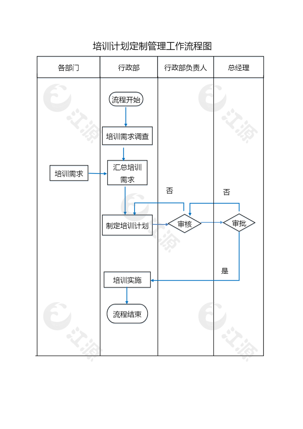 培训计划定制管理工作流程图
