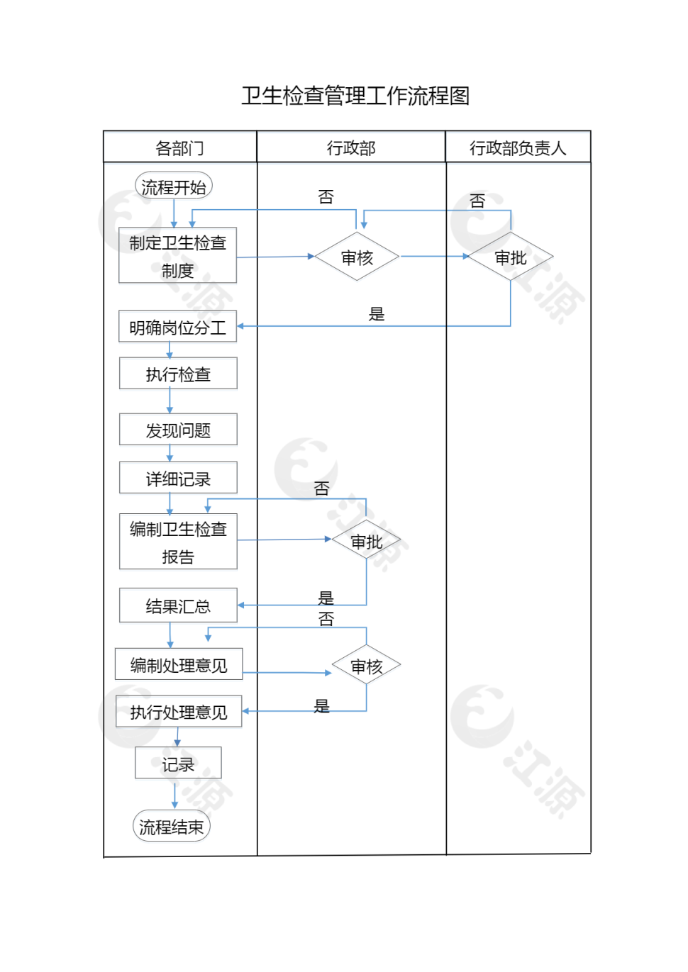 卫生检查管理工作流程图
