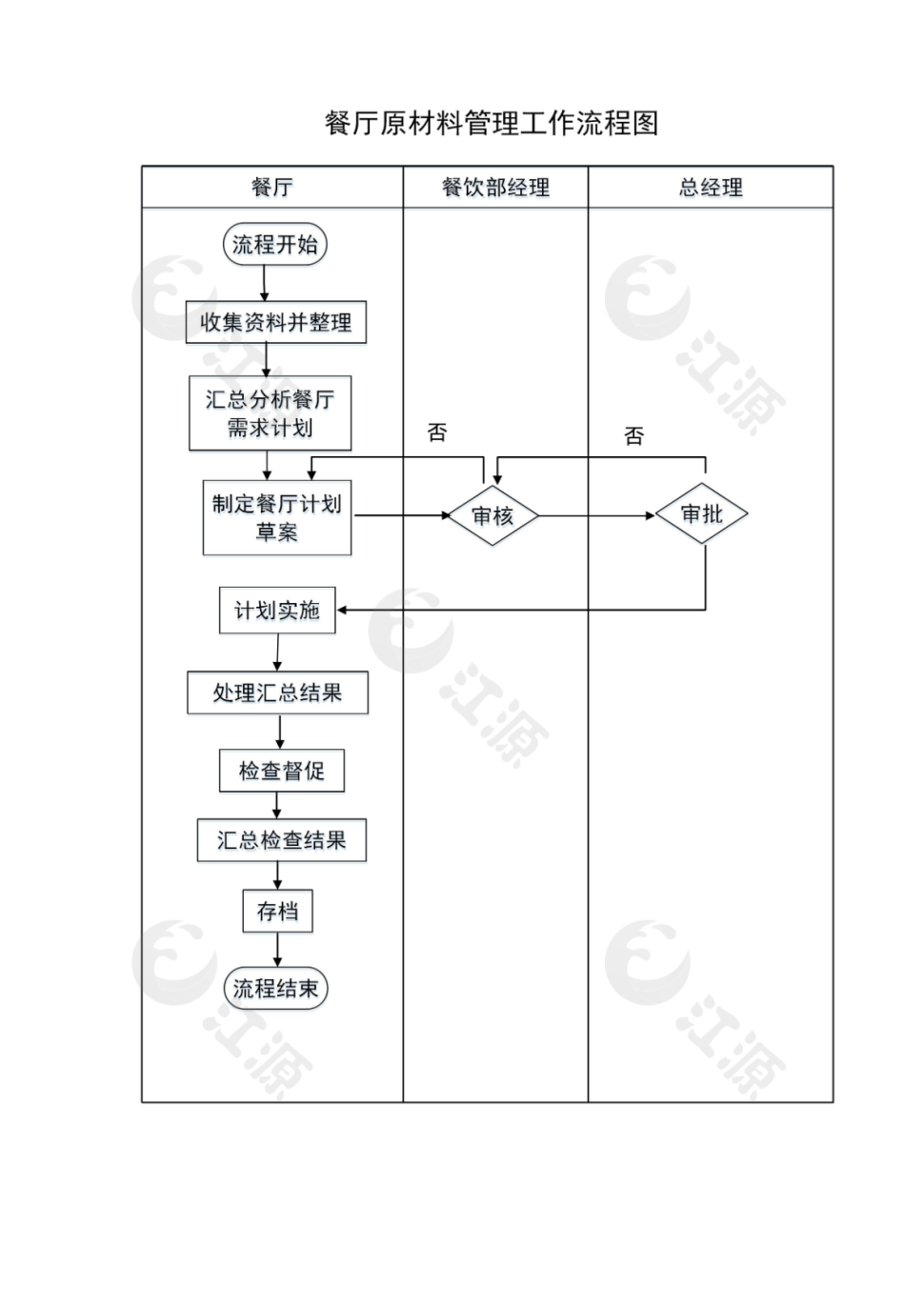 餐厅原材料管理工作流程图Word模板