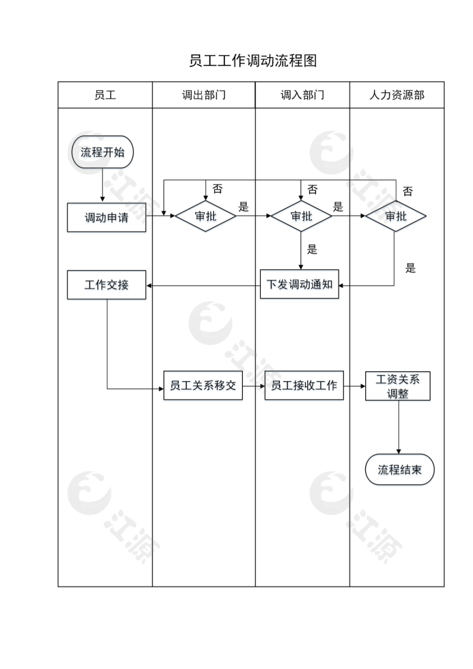 员工工作调动流程图Word模板
