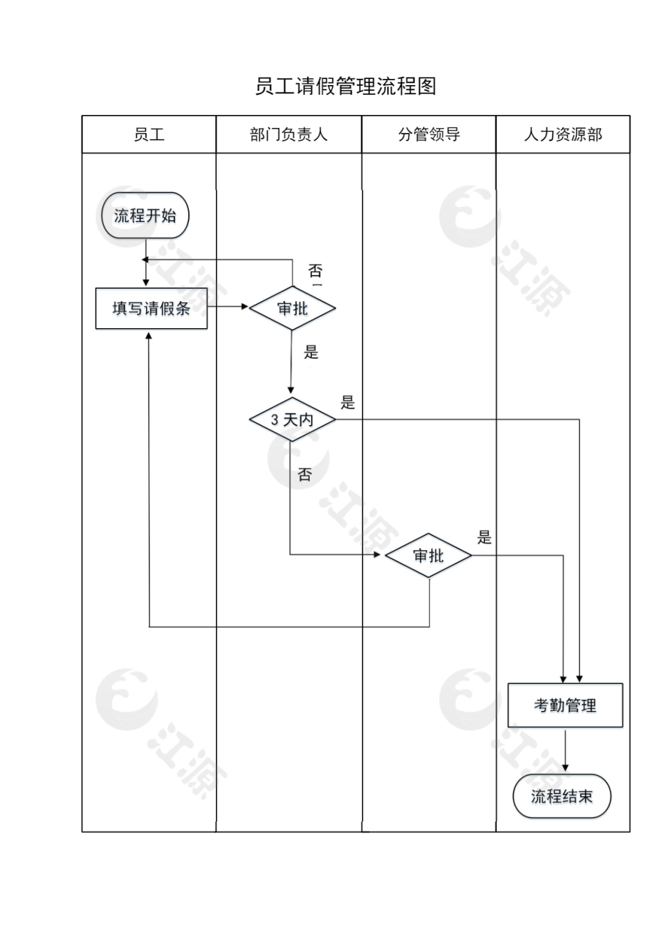 员工请假流程图Word模板