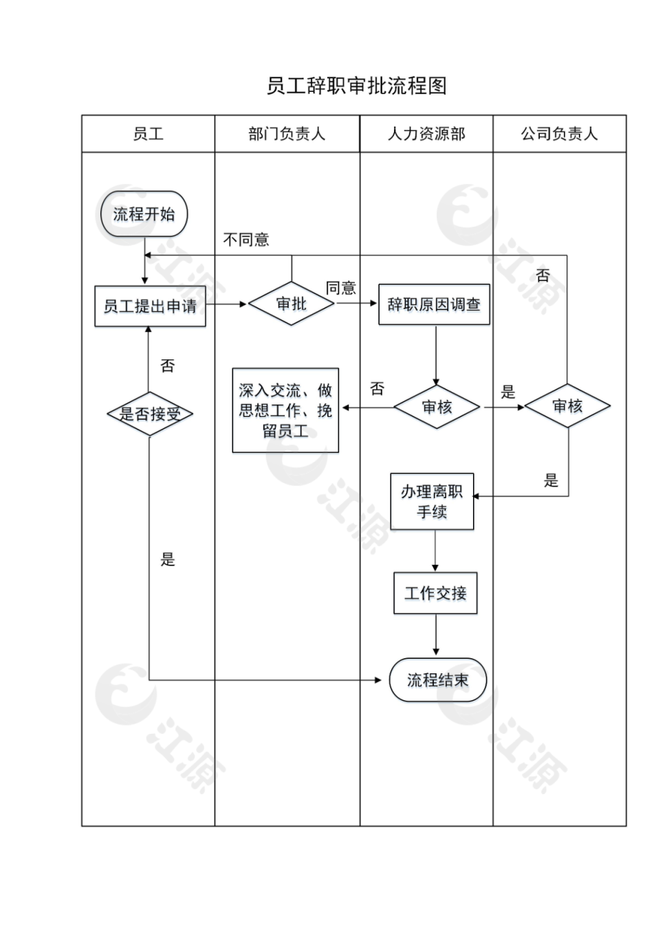 员工辞职审批流程图Word模板