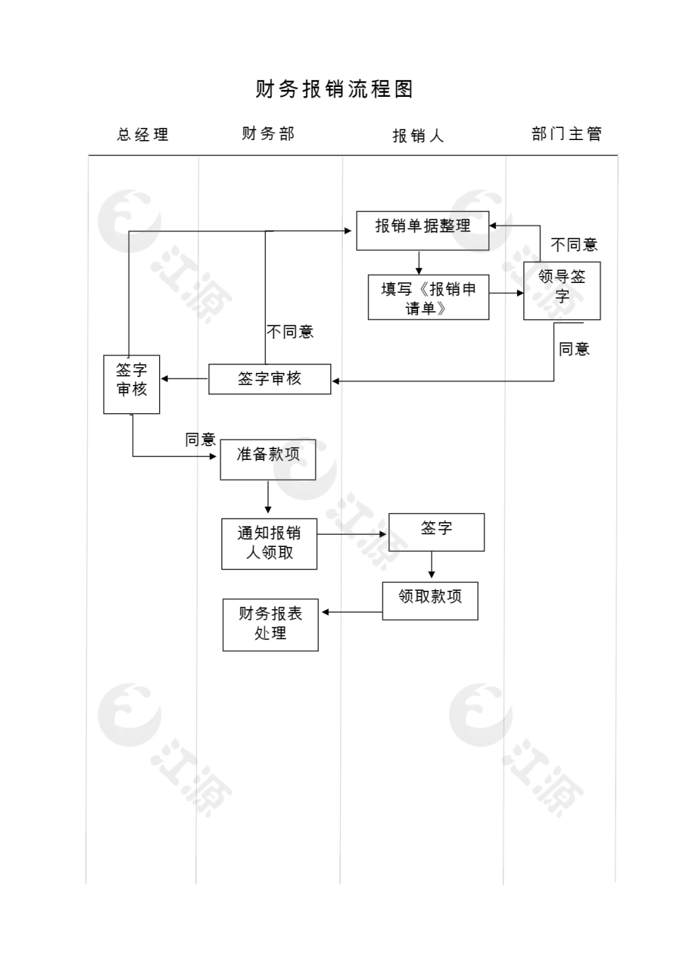 简洁财务报销管理流程图word模板