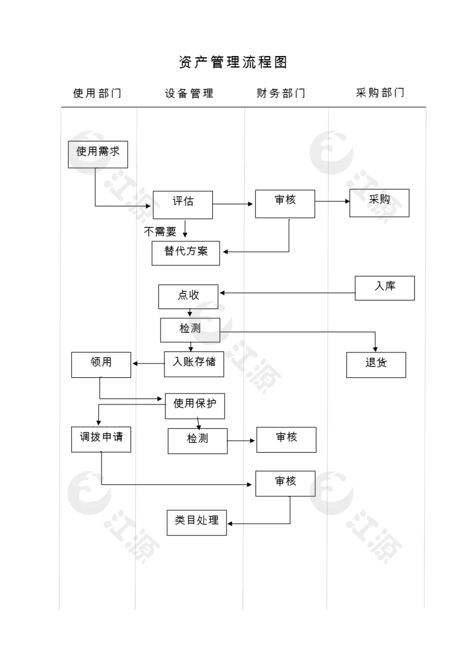 简洁固定资产管理流程图Word模板