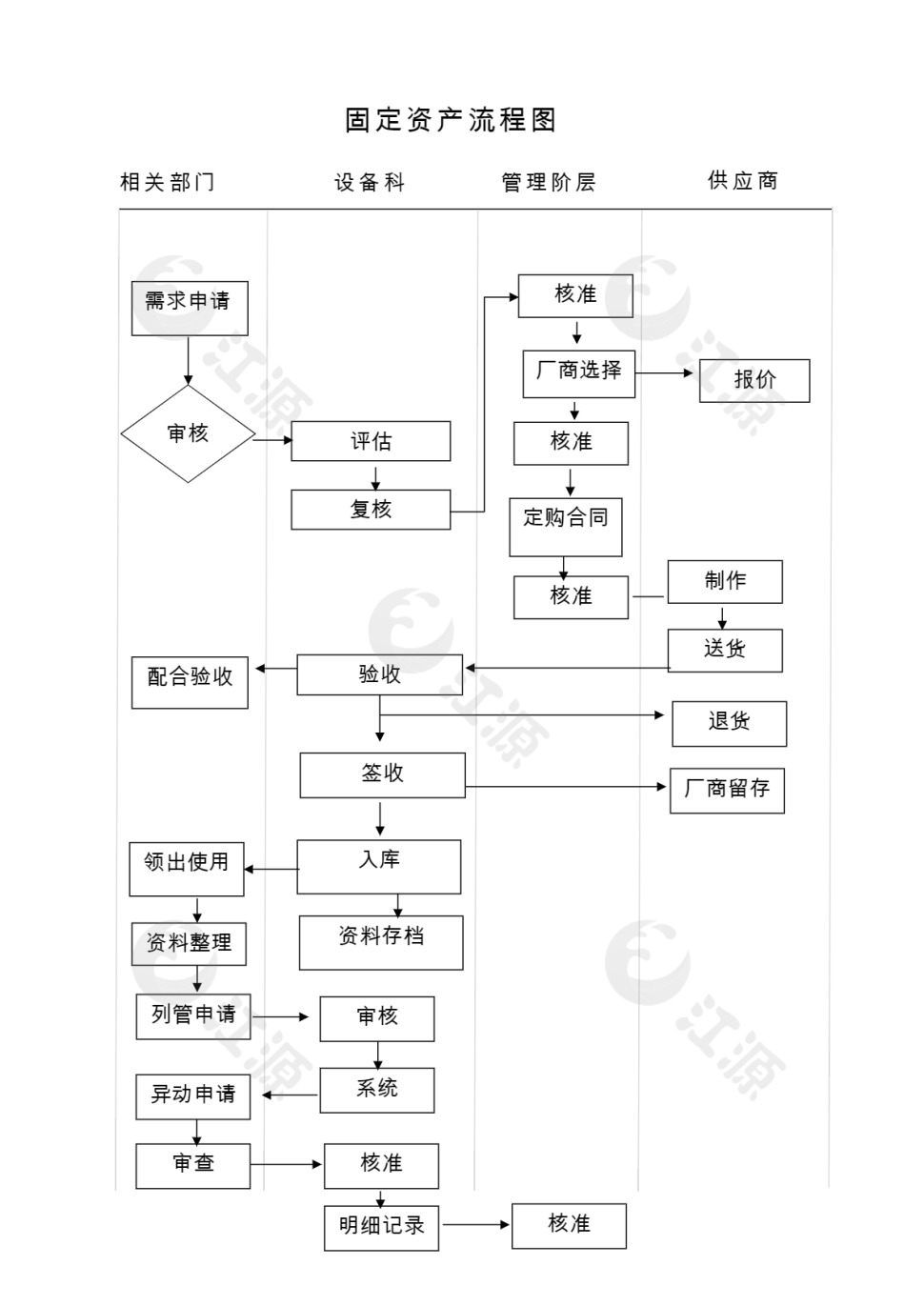简洁固定资产管理流程图通用word模板