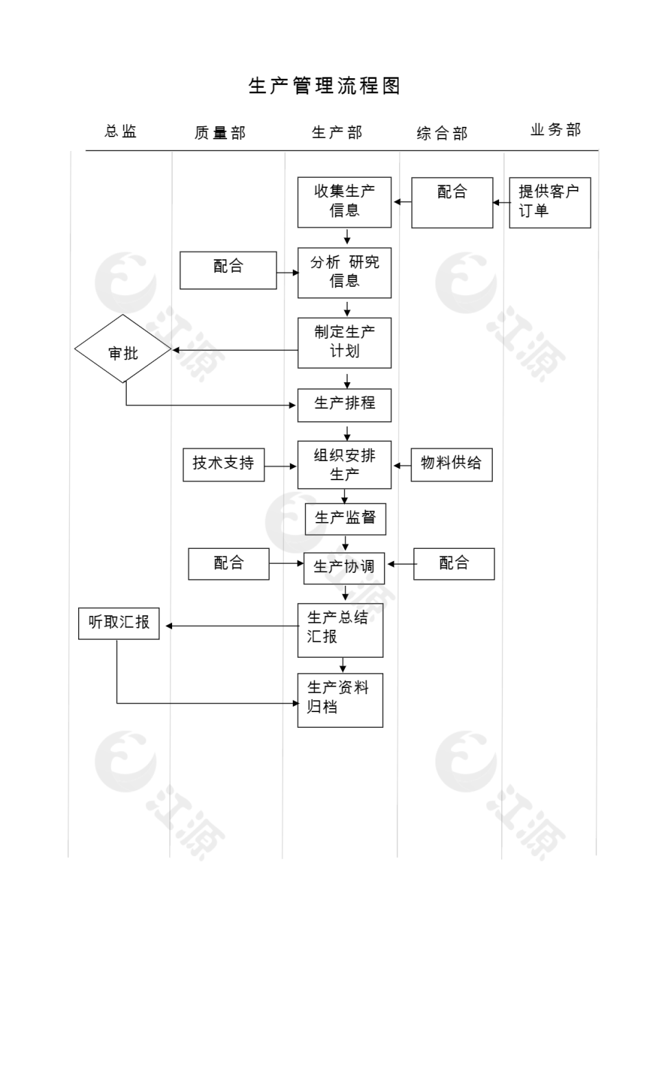 简洁生产管理工作流程图word模板