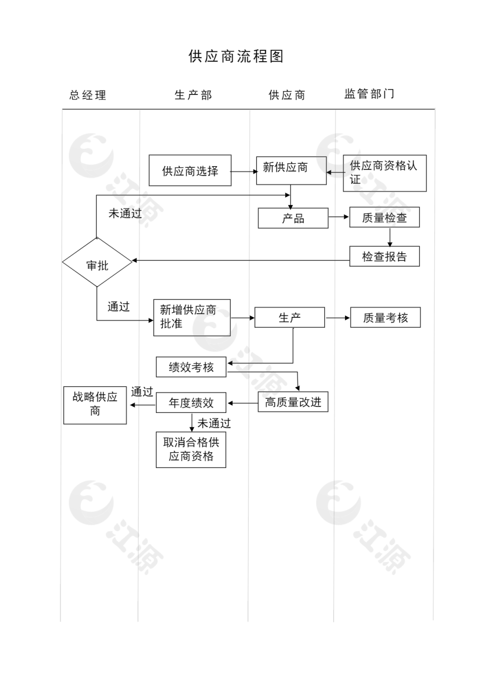 简洁供应商流程图word模板