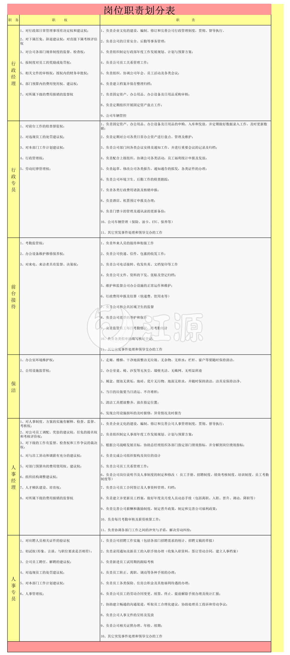 岗位职责划分表