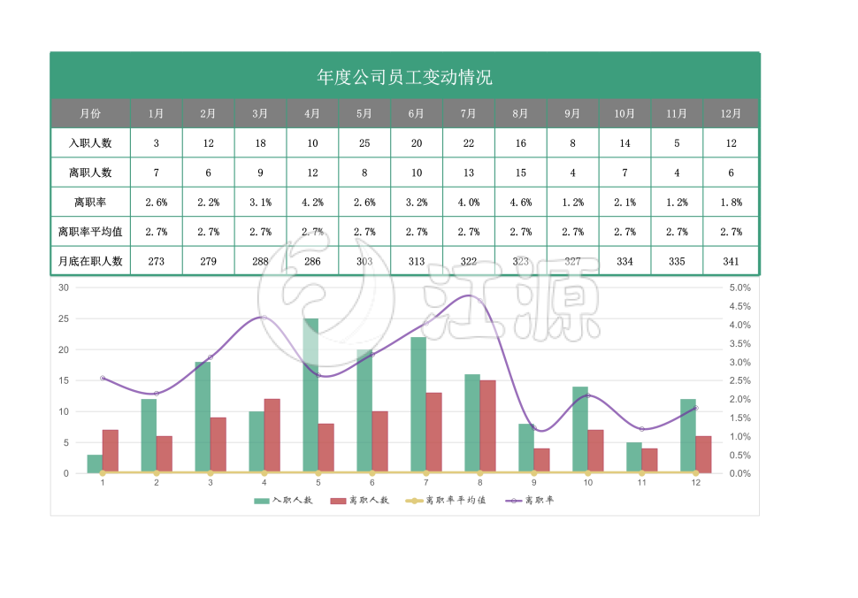 公司员工年度入离职分析图表
