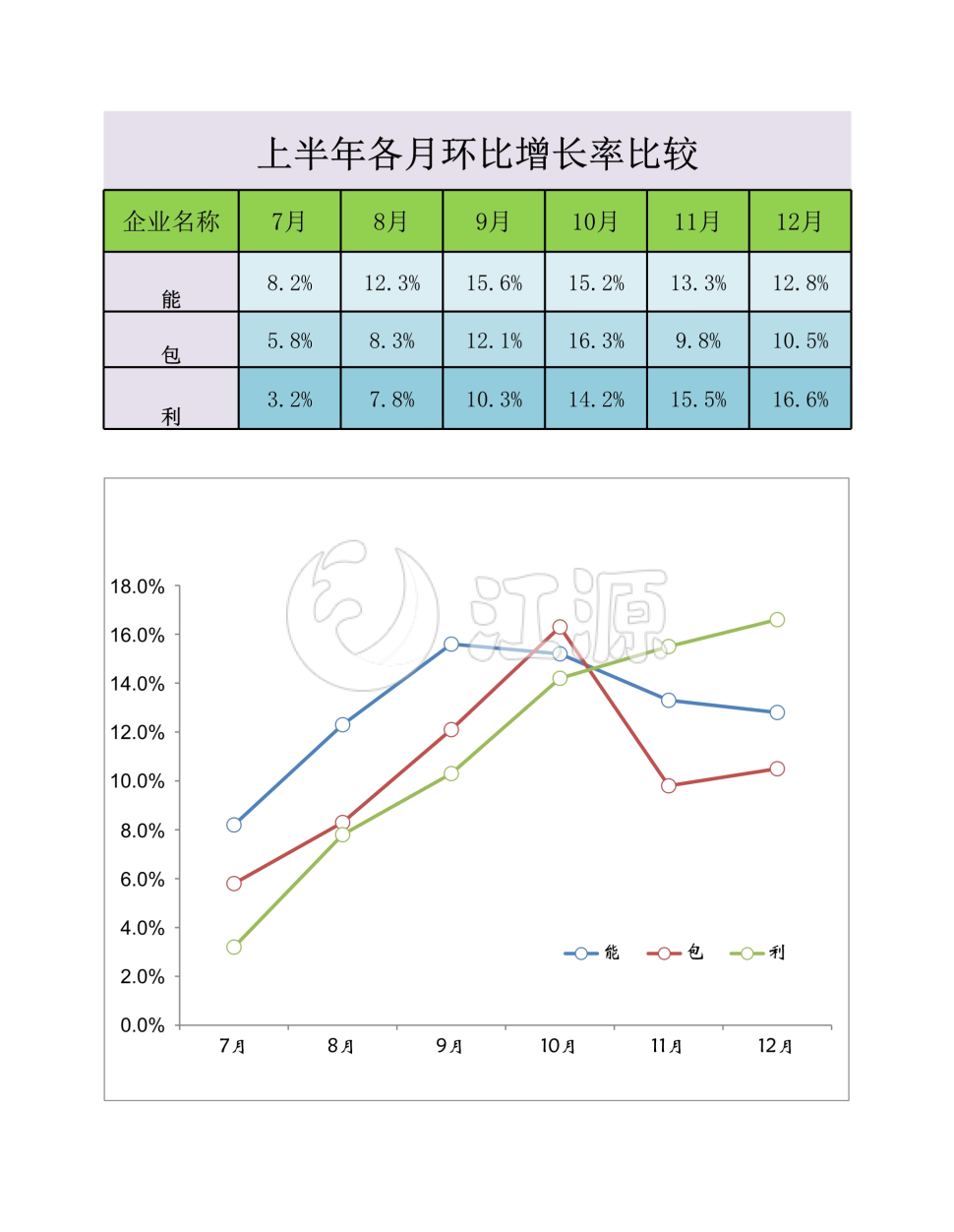 比较行业增长率趋势