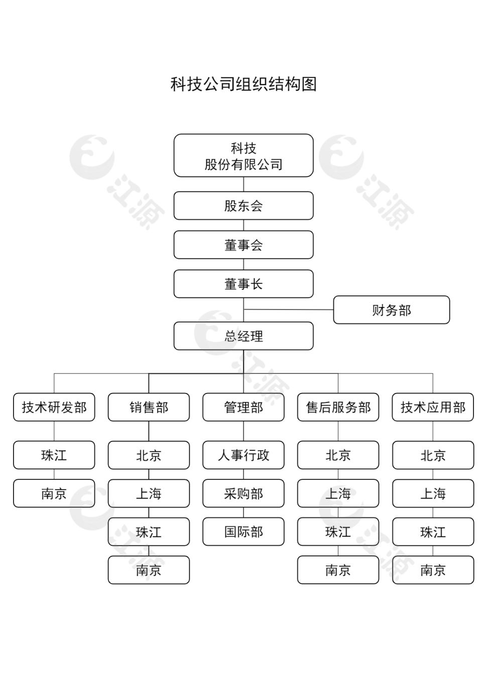 科技公司组织结构图