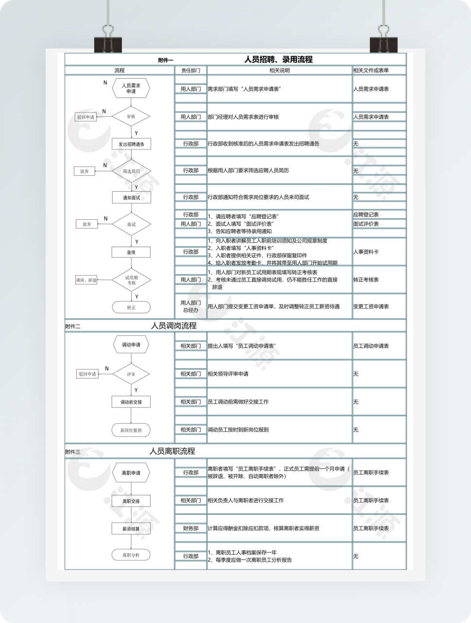 人员招聘、调岗、离职流程图