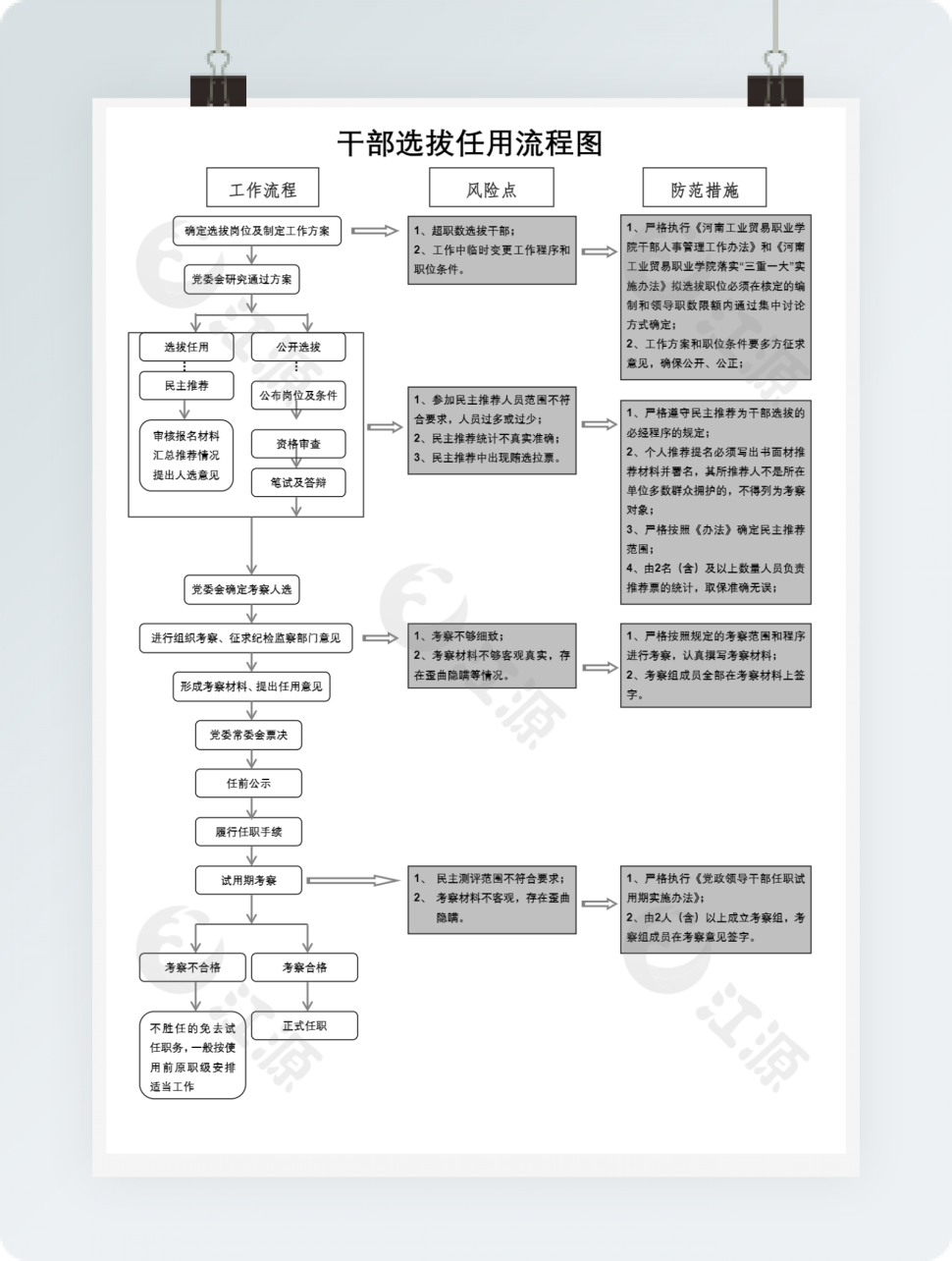 干部选拔任用流程图