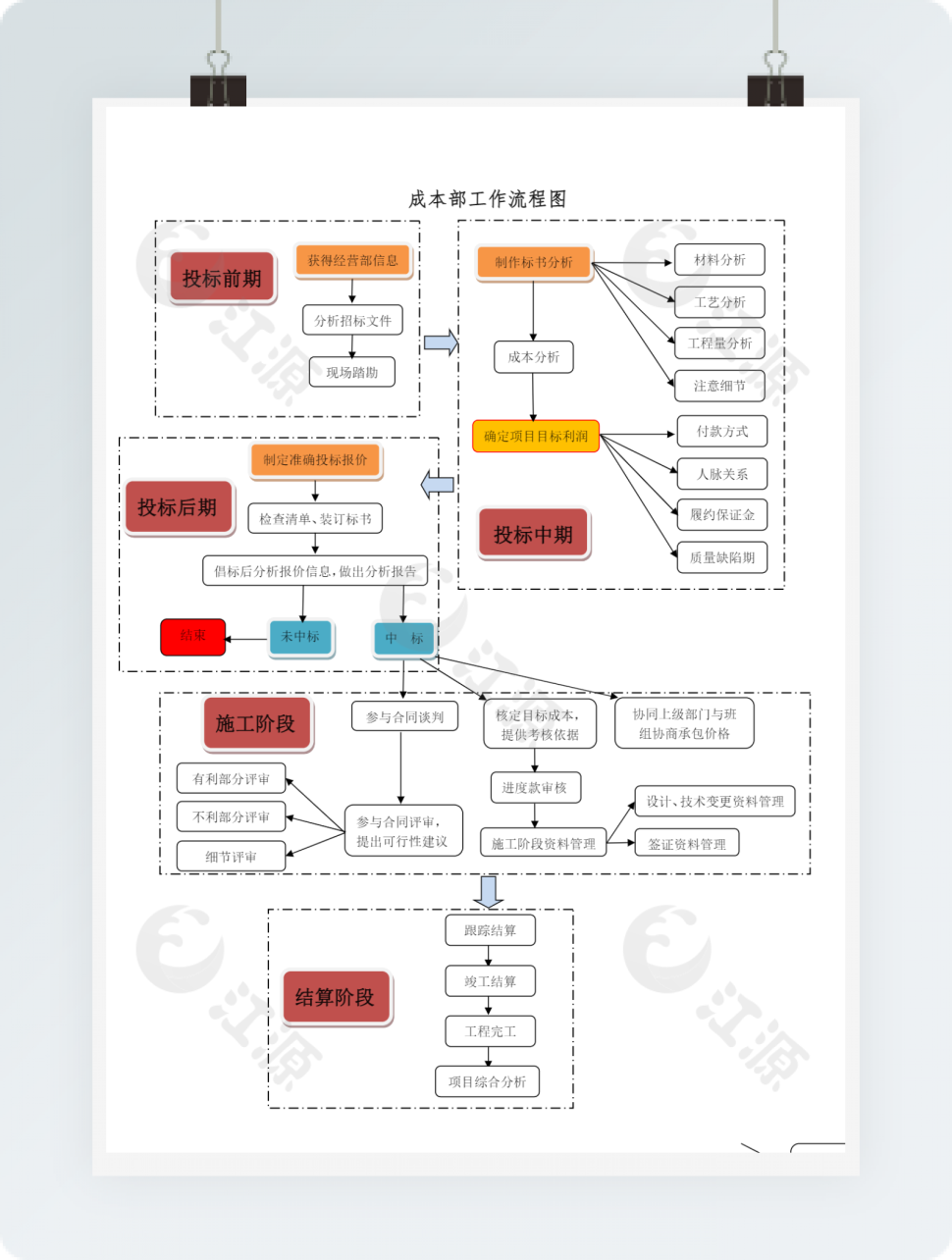 成本部工作流程图