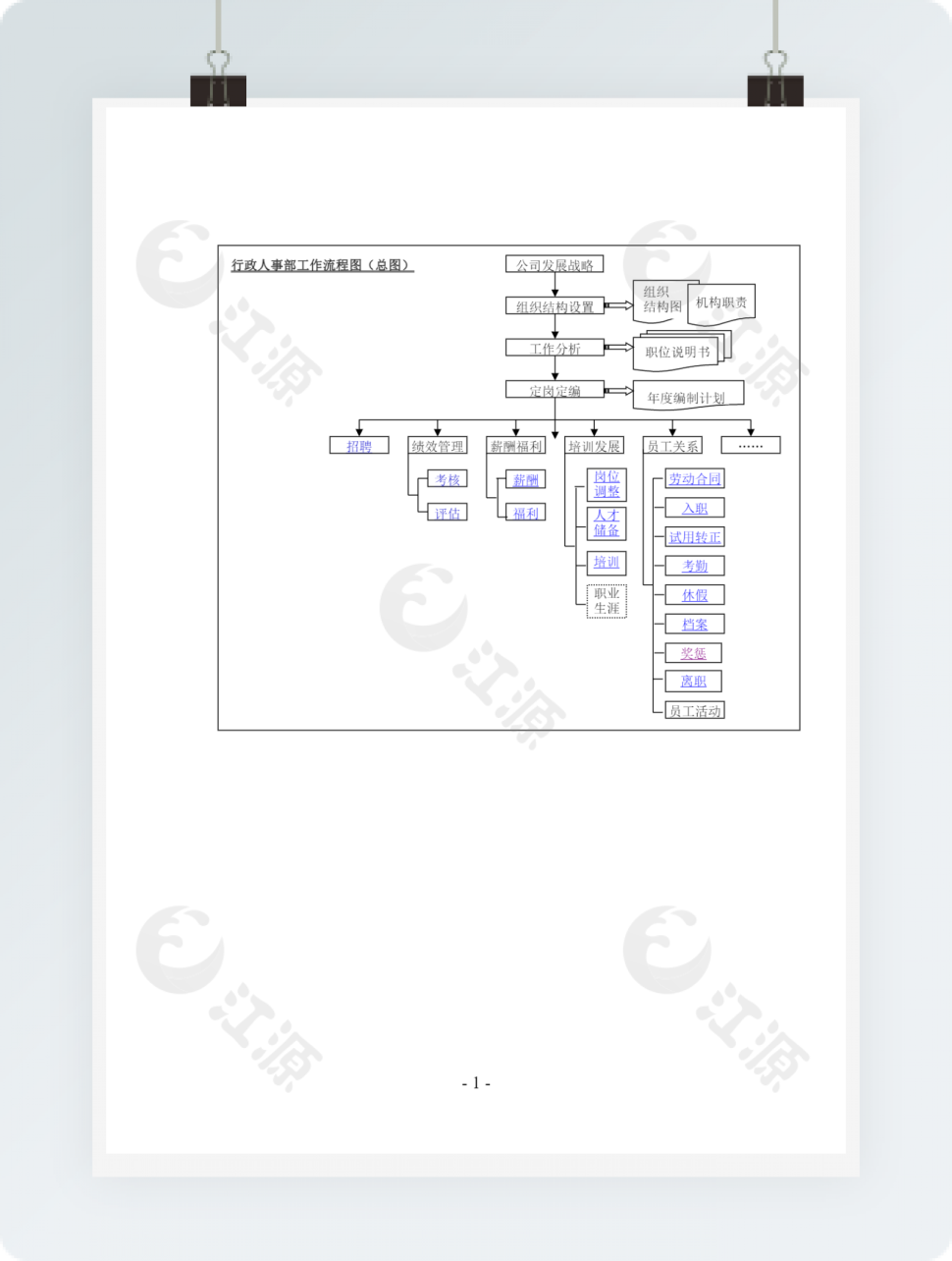 行政人事部工作流程图
