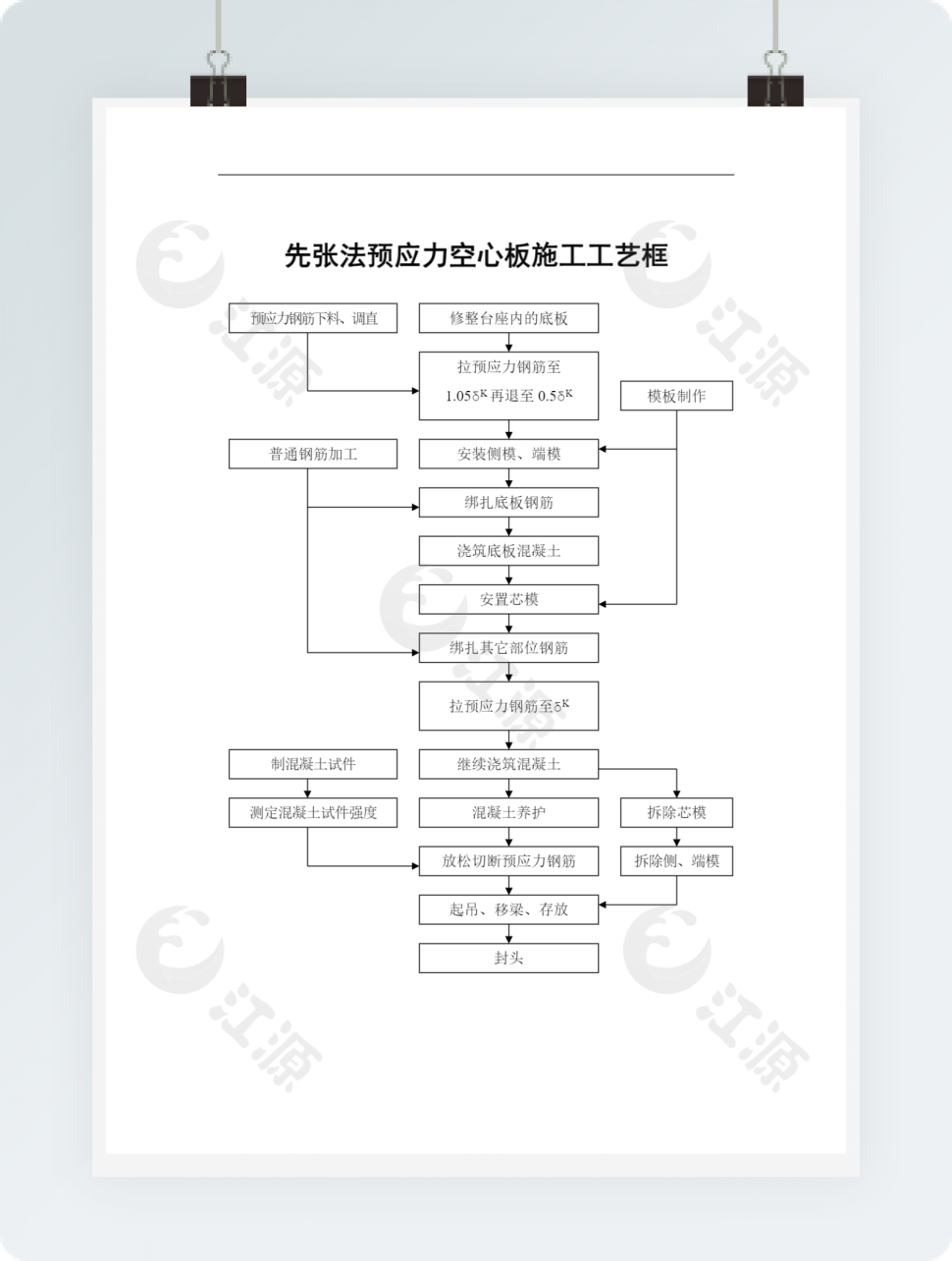 先张法预应力空心板施工工艺框