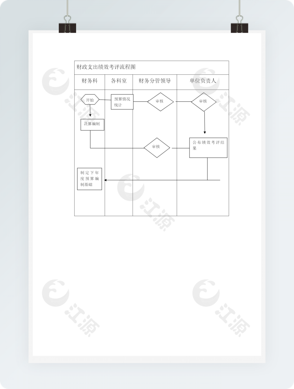 财政支出绩效考评流程图
