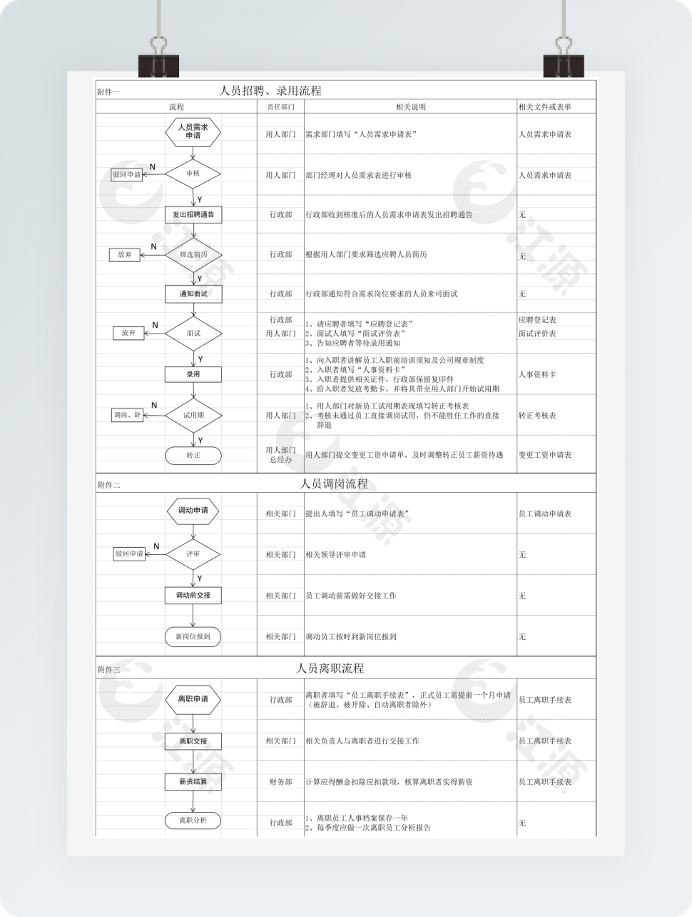 人员招聘录用流程