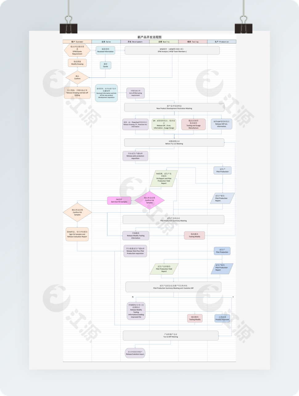 新产品开发流程图模板