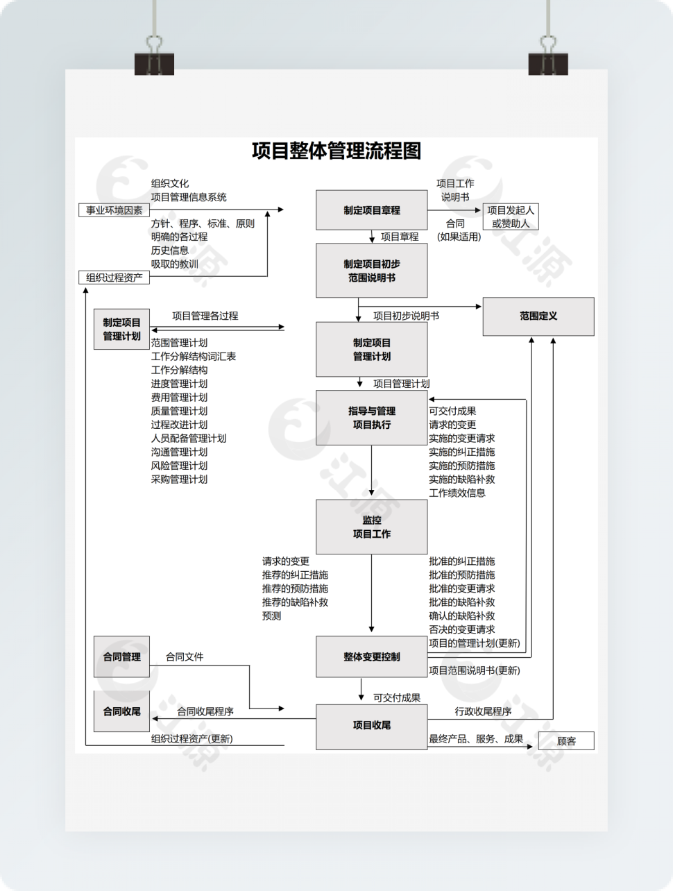 项目整体管理流程图