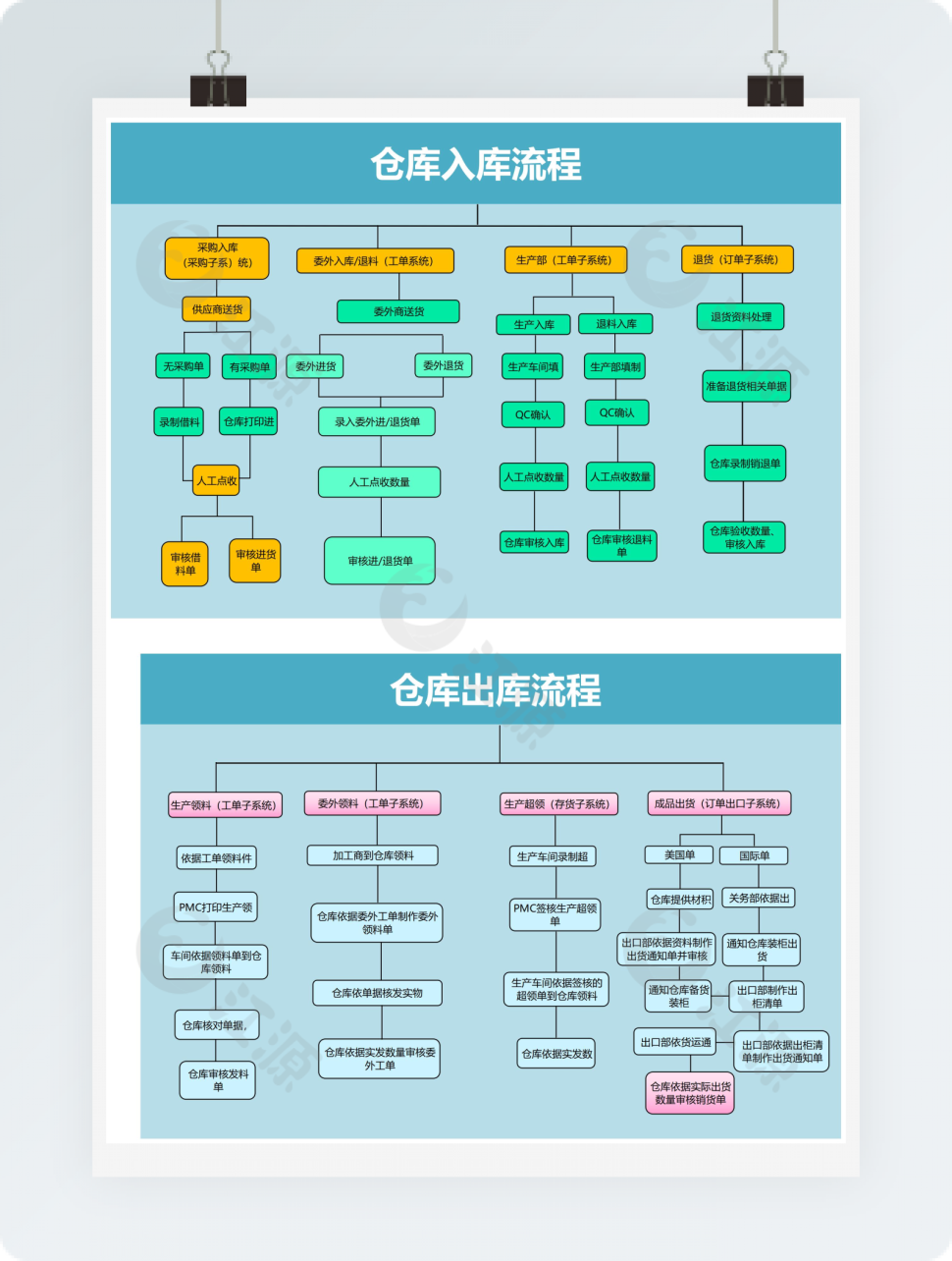 仓库入库流程