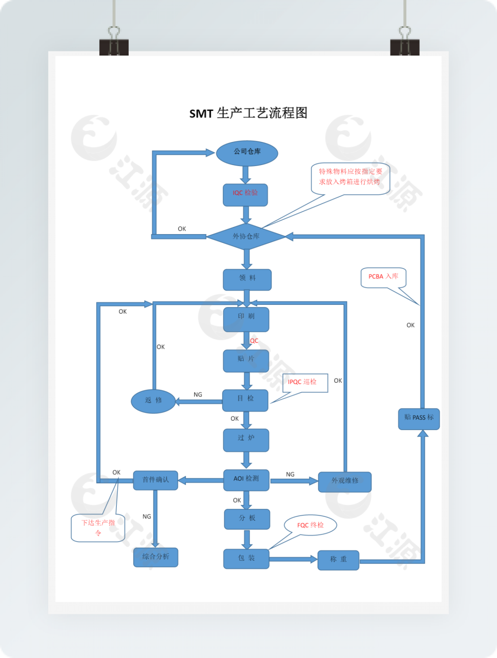 SMT生产工艺流程图