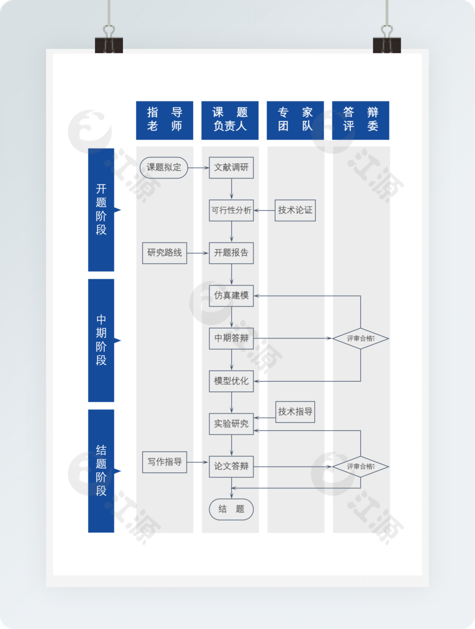 毕业论文准备流程图