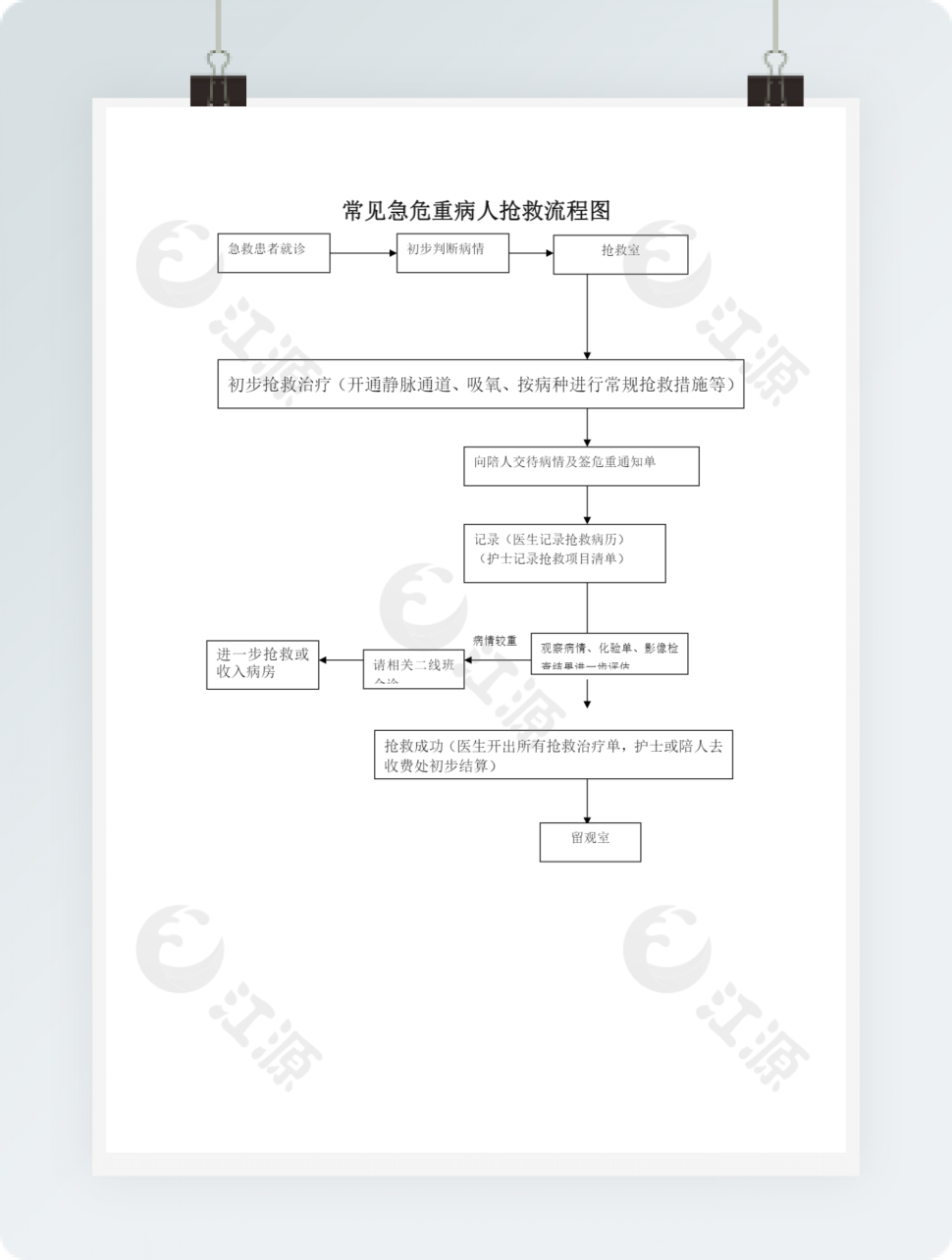 常见急危重病人抢救流程图