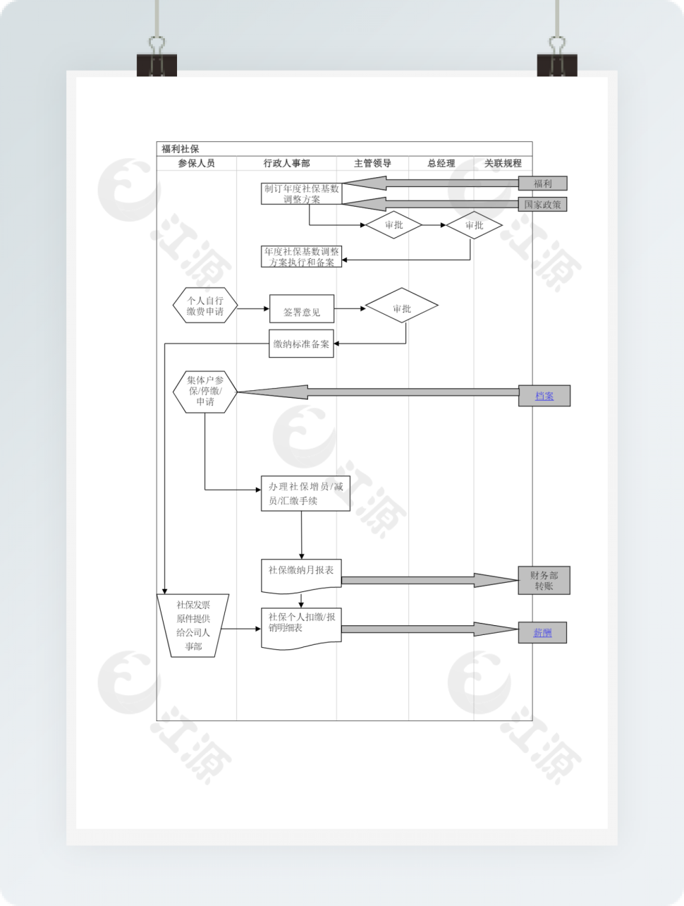 福利社保流程图