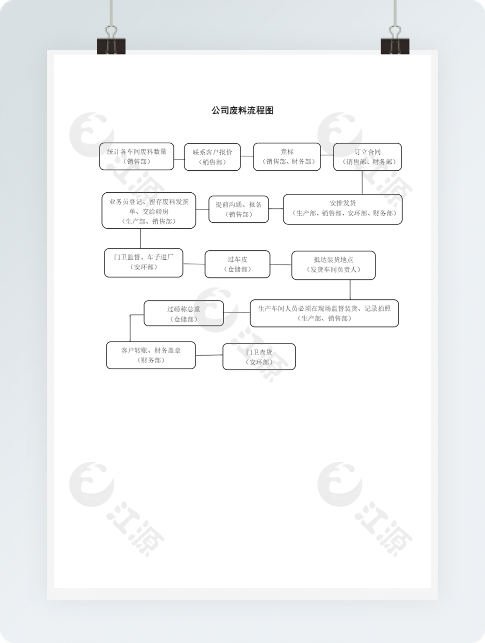 公司废料处理流程图