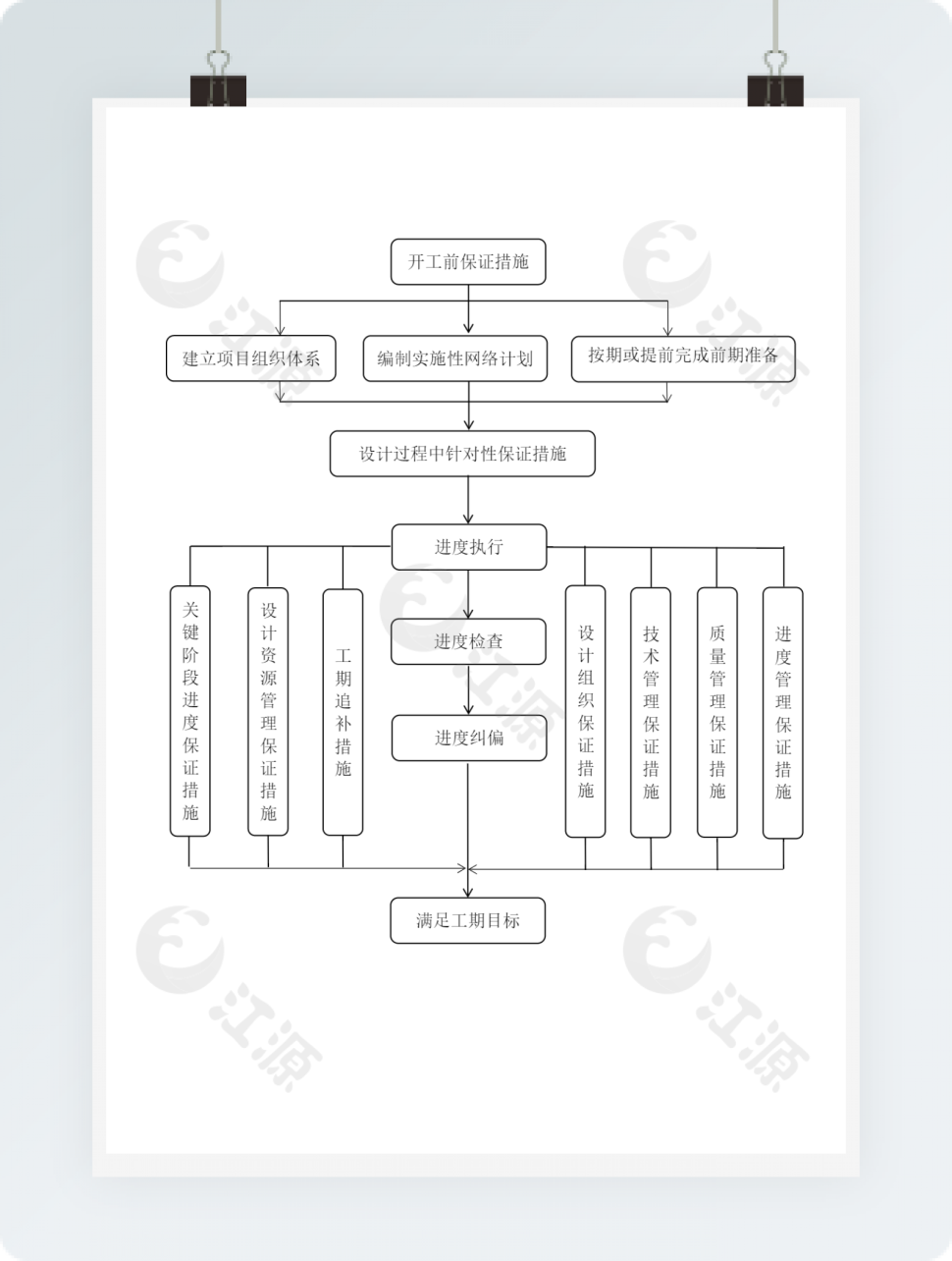 开工前保证措施流程图