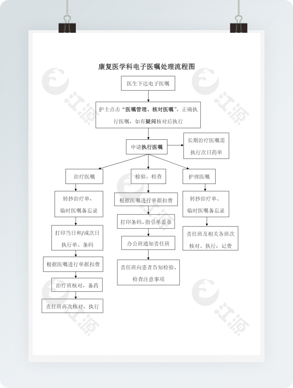 康复医学科电子医嘱处理流程图