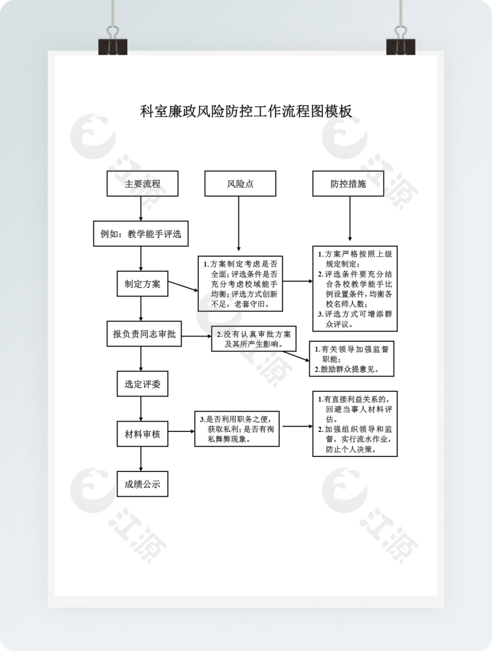 科室廉政风险防控工作流程图模板