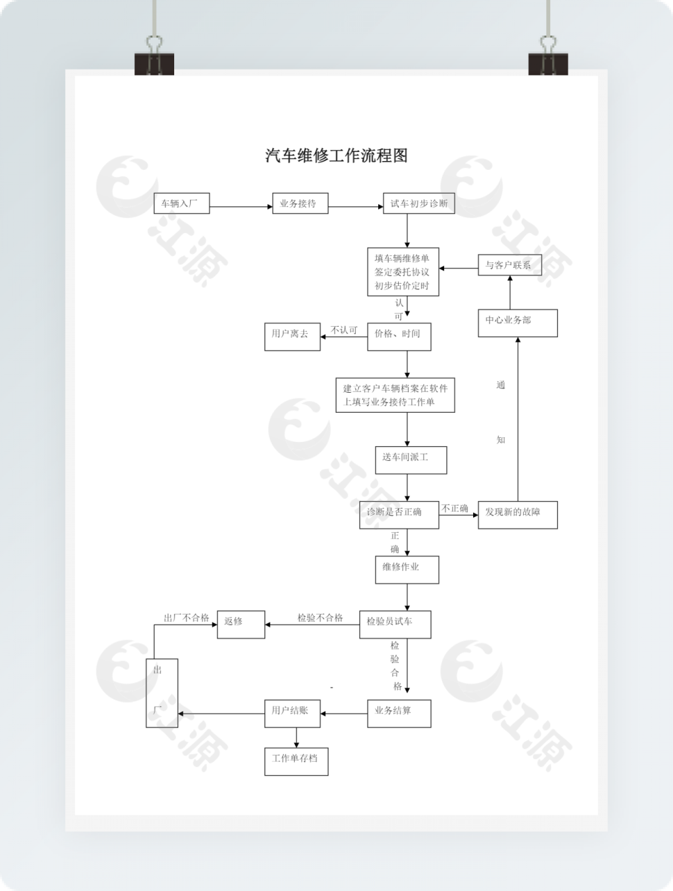 汽车维修工作流程图