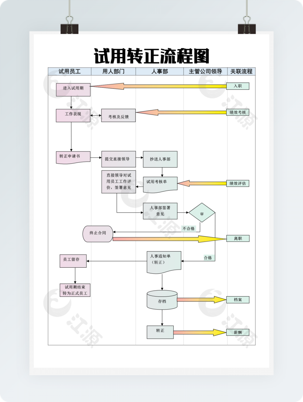 试用转正流程图
