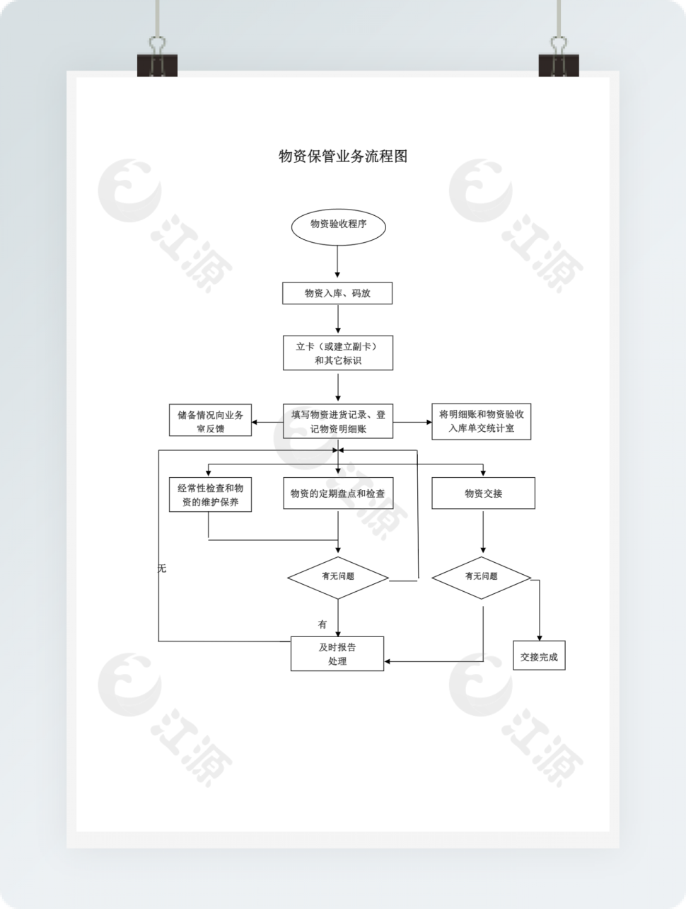 物资保管业务流程图