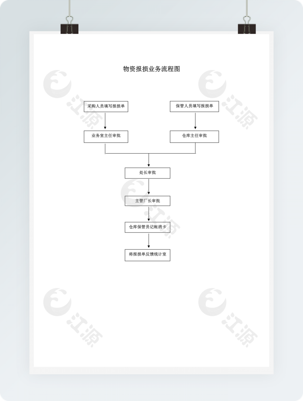 物资报损业务流程图